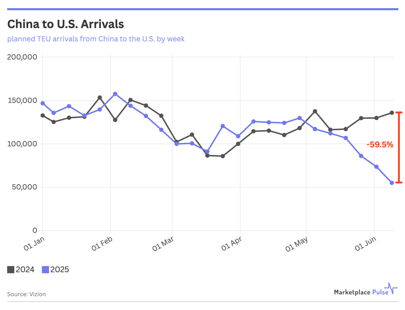 China to U.S. Arrivals